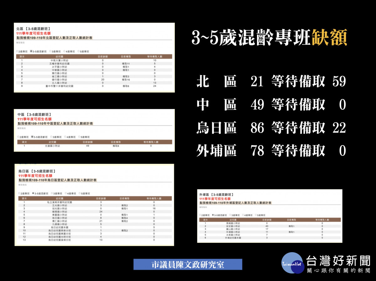 3-5歲混齡班缺額