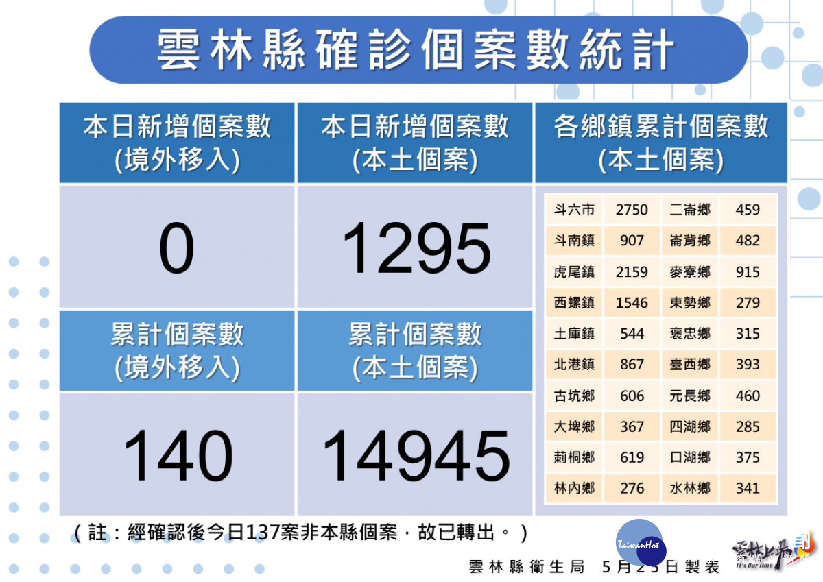 雲林縣5/25增1295例／雲林縣府提供