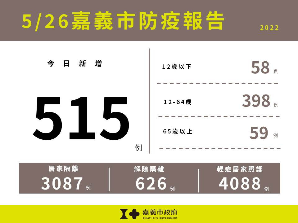 嘉義市5/26增515例/嘉義市府提供