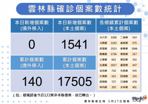 雲林縣5/27增1541例／雲林縣府提供