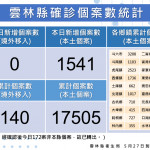 雲林縣5/27增1541例／雲林縣府提供