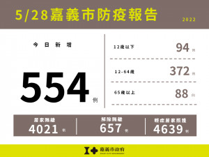 嘉義市5/28新增554例／嘉義市府提供