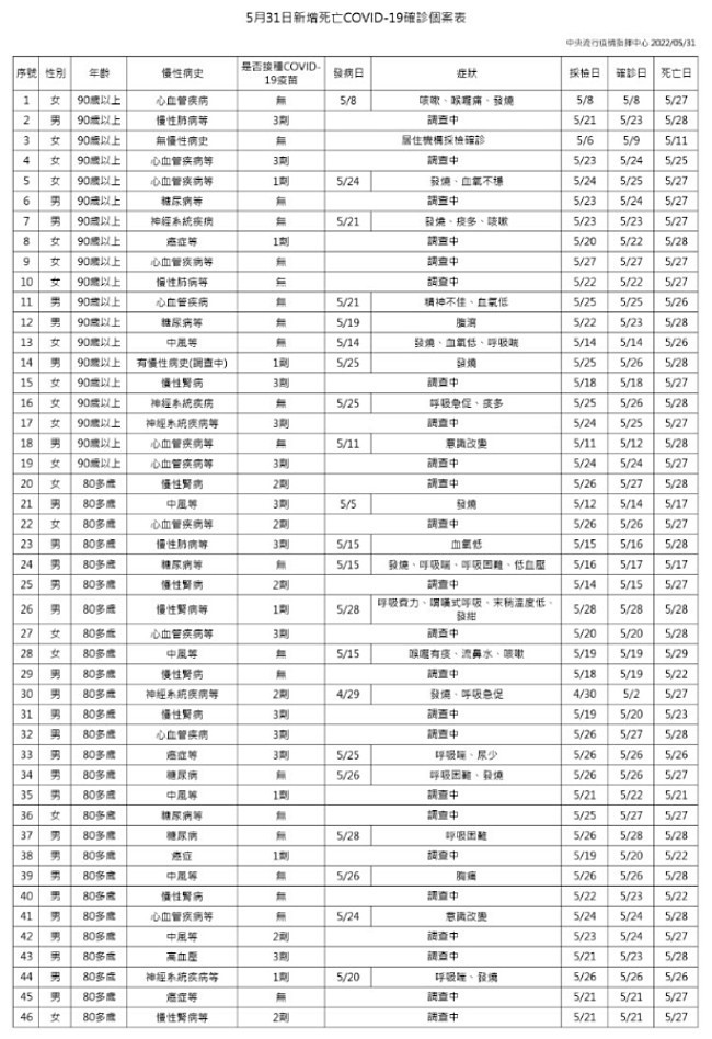 （圖／衛福部疾管署）