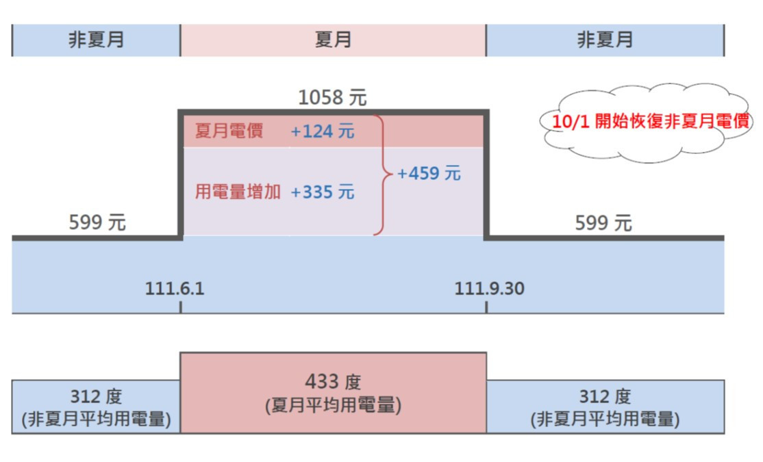 6/1至9/30夏月電價起跑　每戶平均估約增加459元 台灣好新聞 第2張