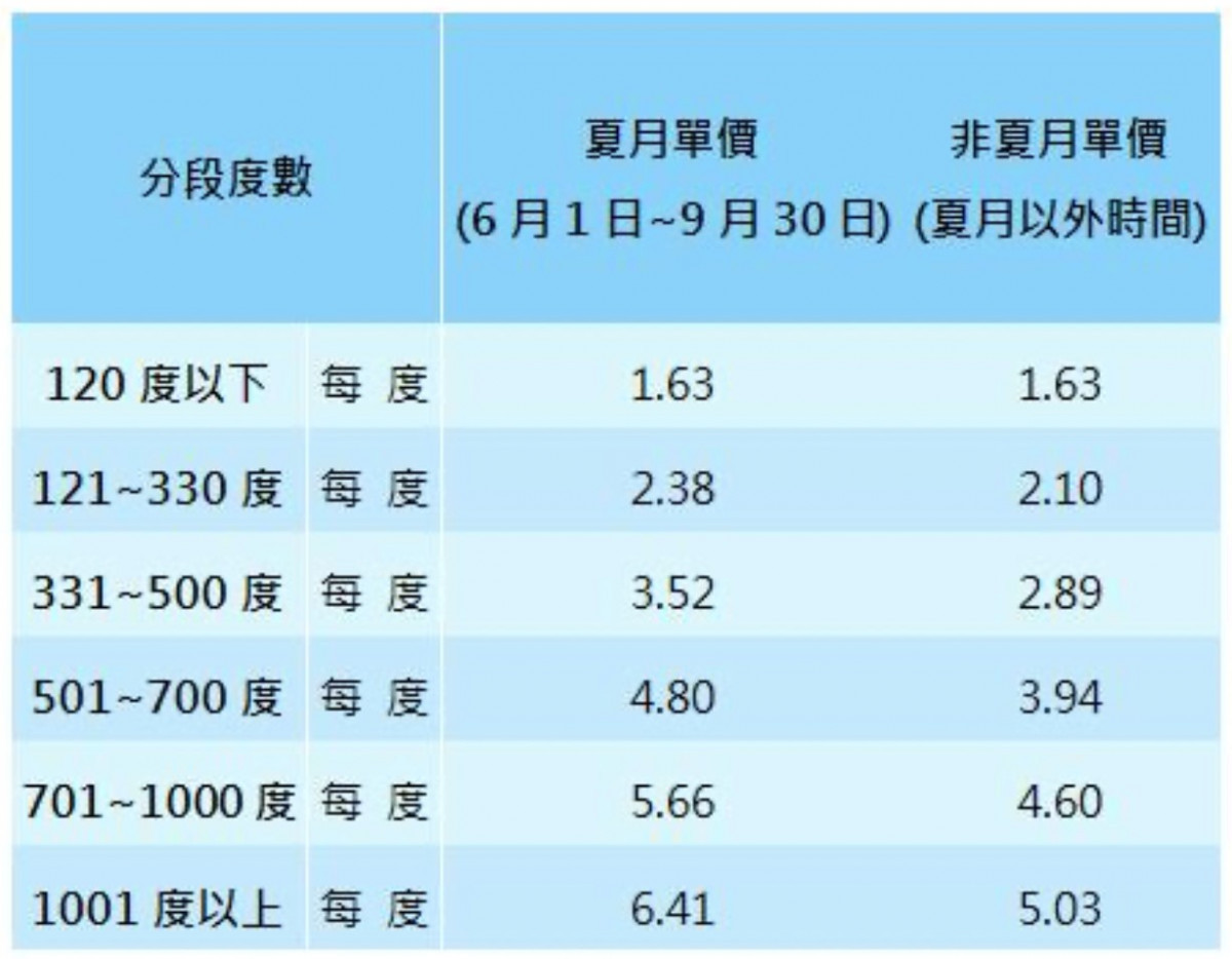 6/1至9/30夏月電價起跑　每戶平均估約增加459元 台灣好新聞 第3張