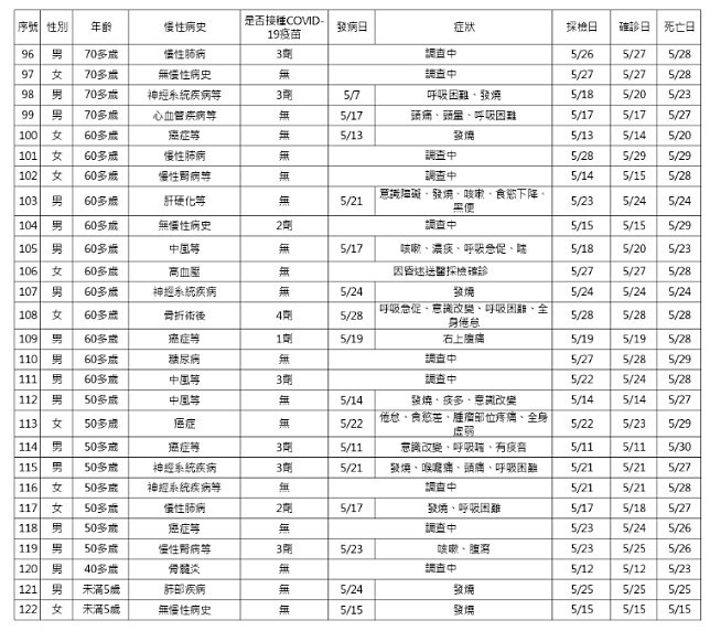 （圖／衛福部疾管署）