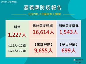 嘉義縣6/1增 1227確診／嘉義縣府提供