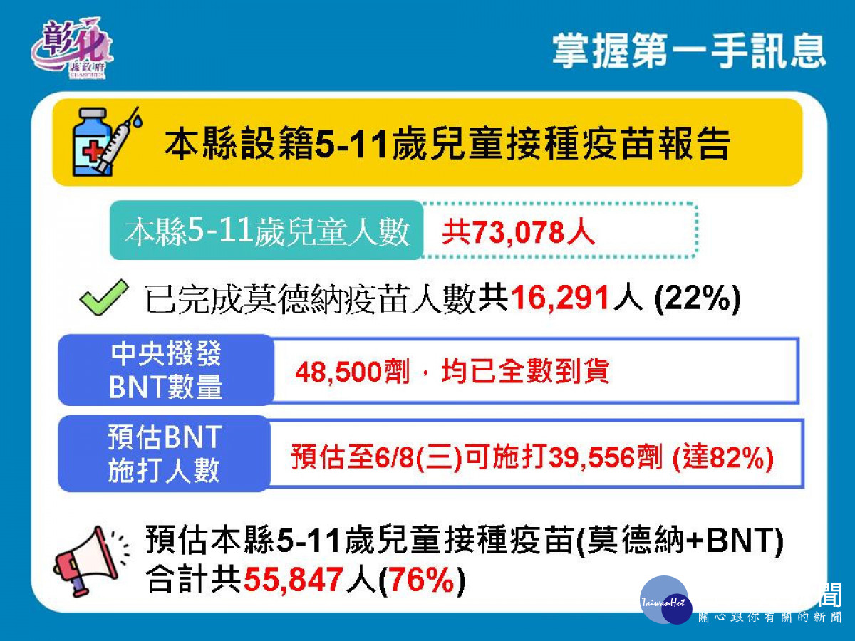 疫情高峰期，彰化縣單日確診4851例。圖／彰化縣政府提供