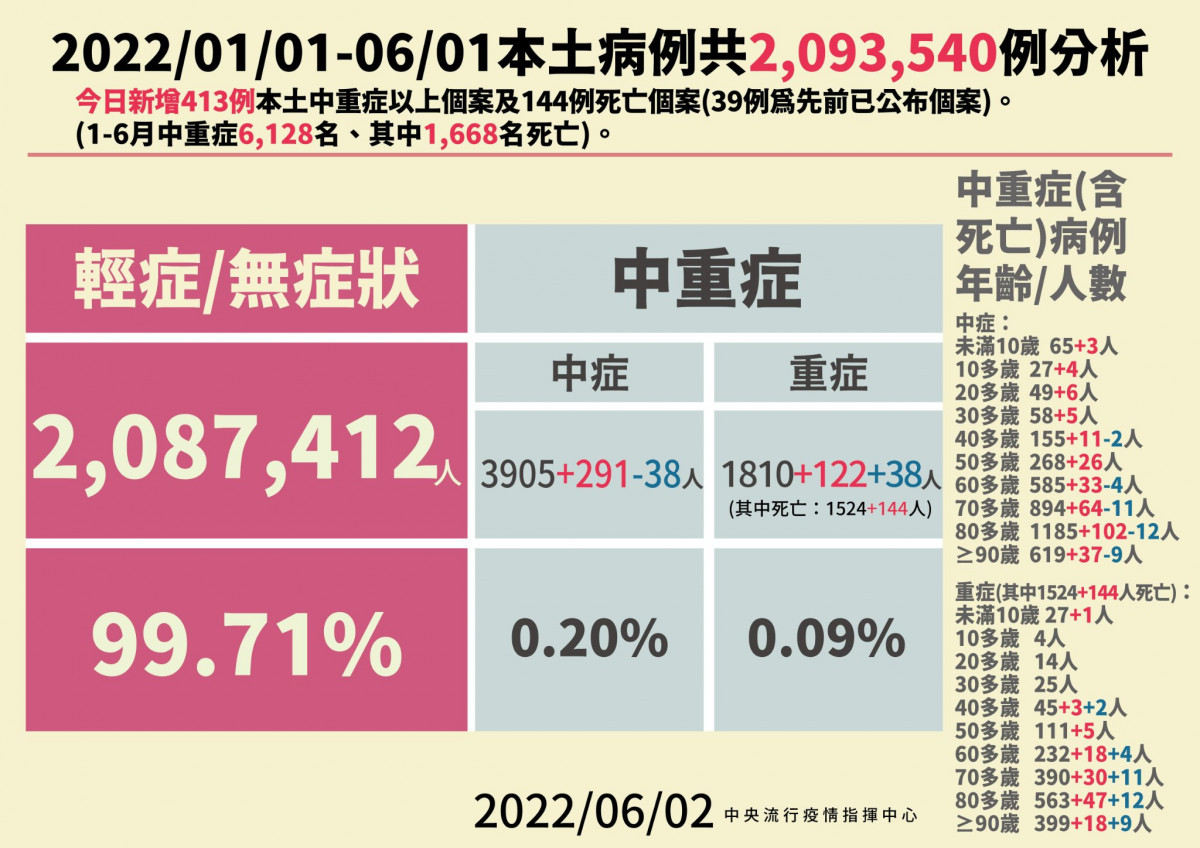 （圖／衛福部疾管署Facebook）