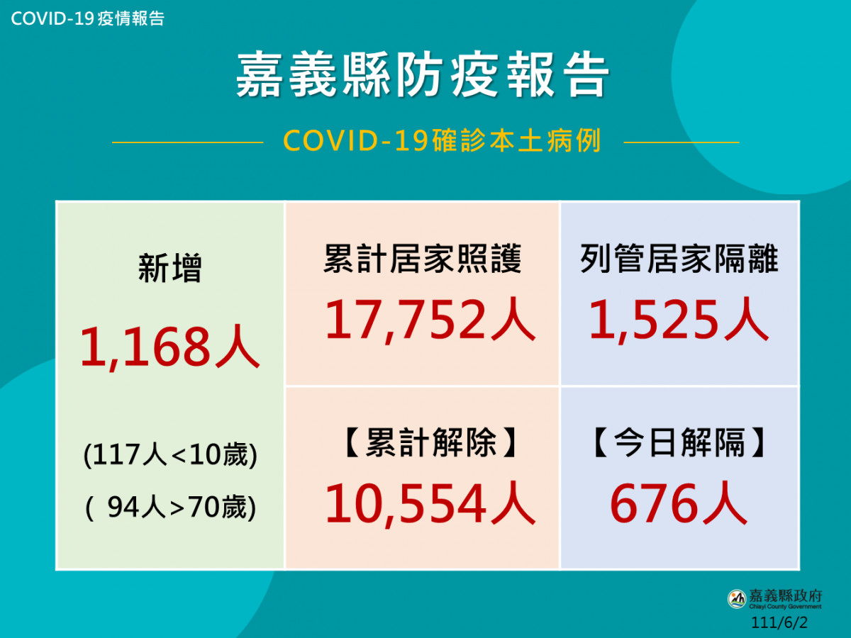 嘉義縣6/2增1168例確診／嘉義縣府提供