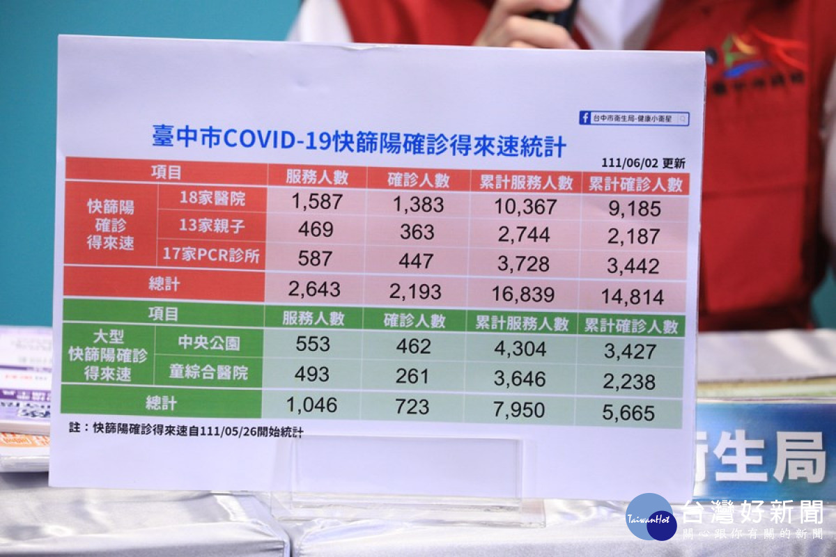 市府公布兒童施打數據