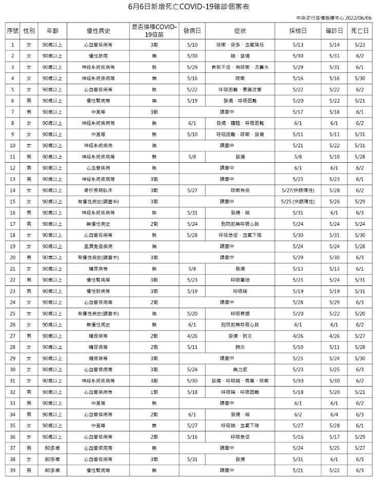 （圖／衛福部疾管署）