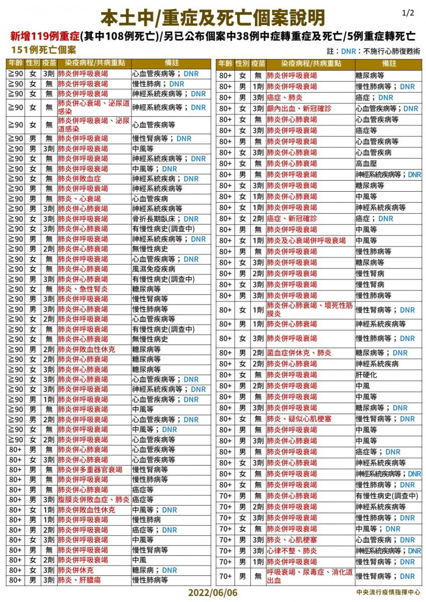 （圖／衛福部疾管署）