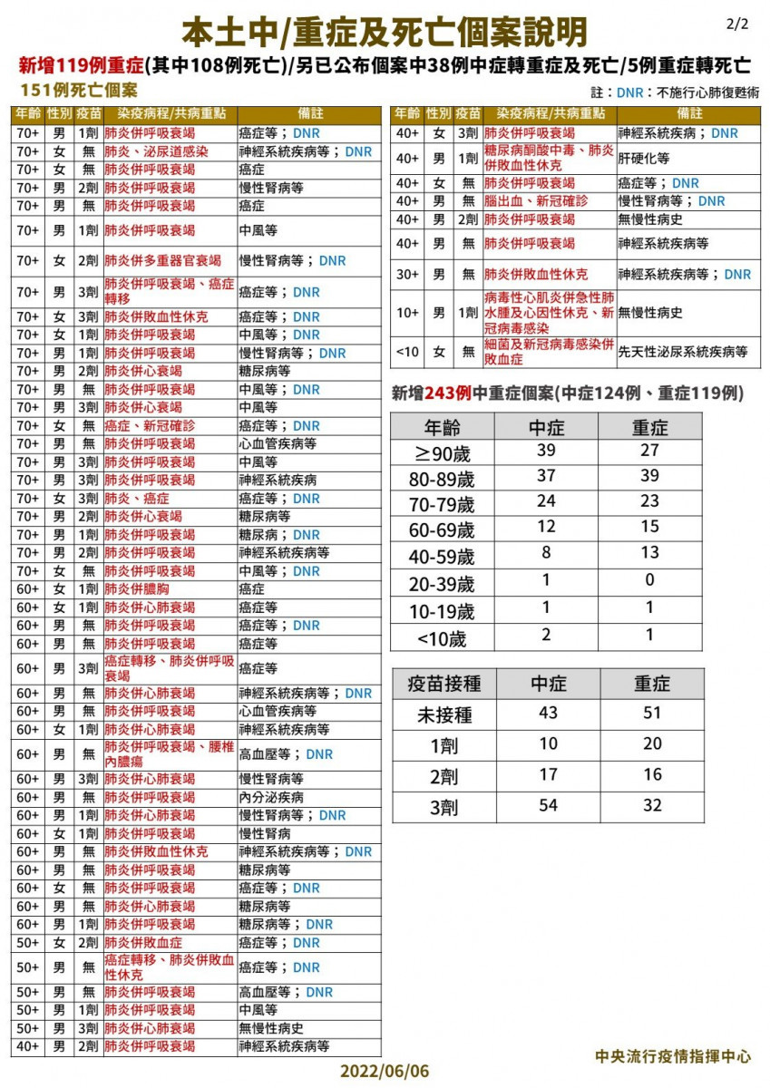 （圖／衛福部疾管署Facebook）