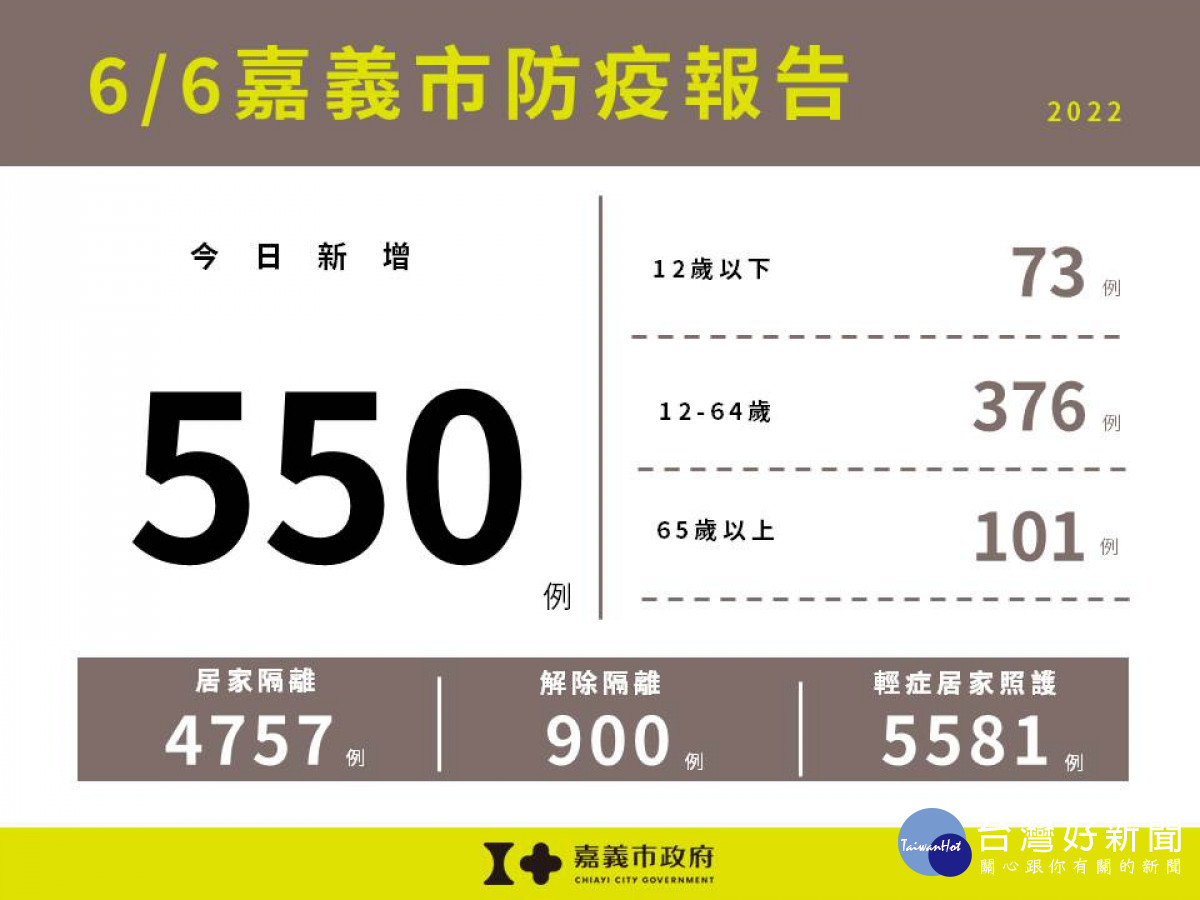 嘉義市6/6新增550例／嘉義市府提供