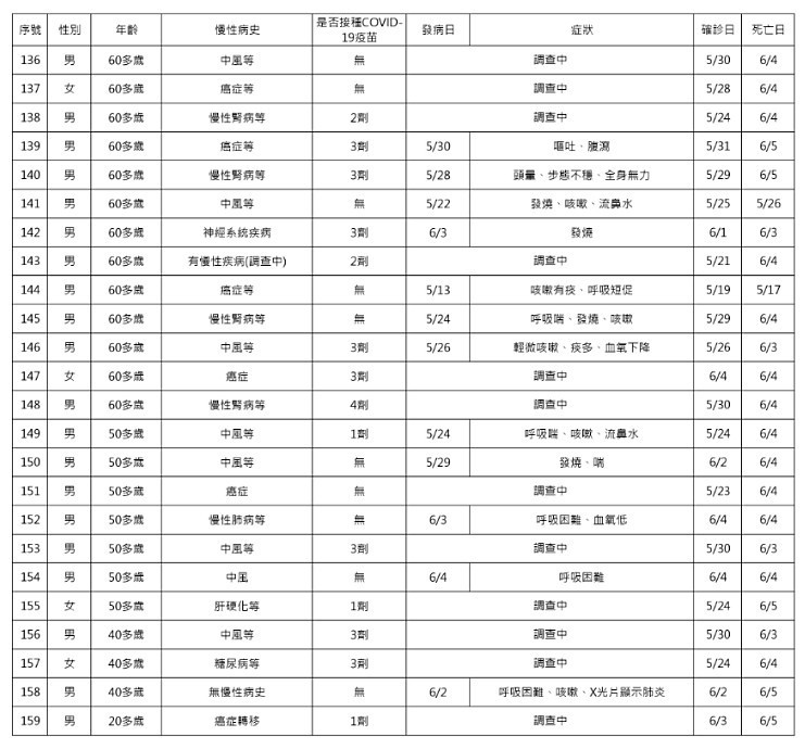 （圖／衛福部疾管署）