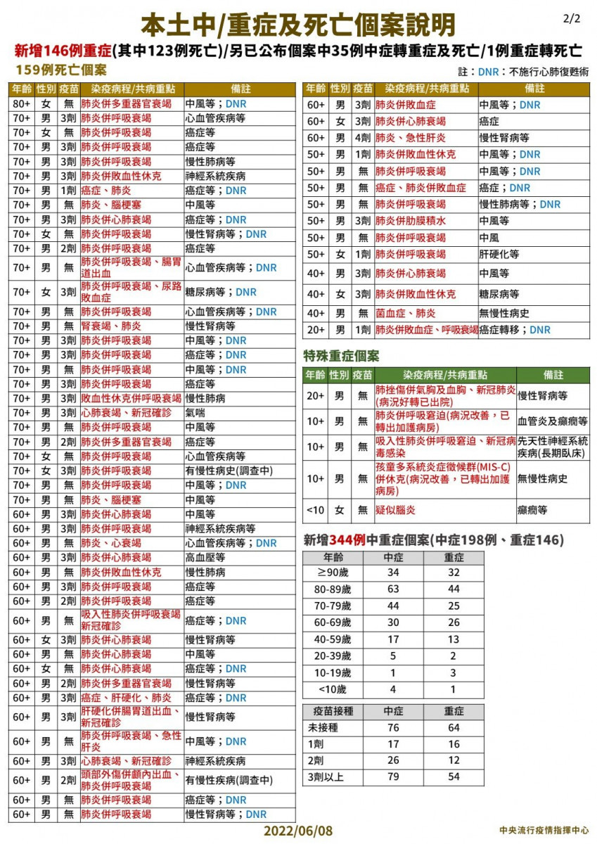 （圖／衛福部疾管署Facebook）