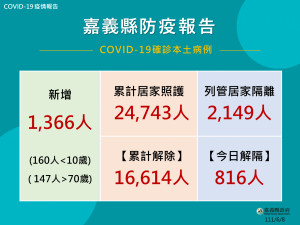 嘉義縣6/8新增1366例確診／嘉義縣府提供