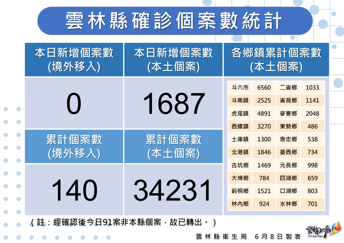 雲林縣6/8增1687例／雲林縣府提供