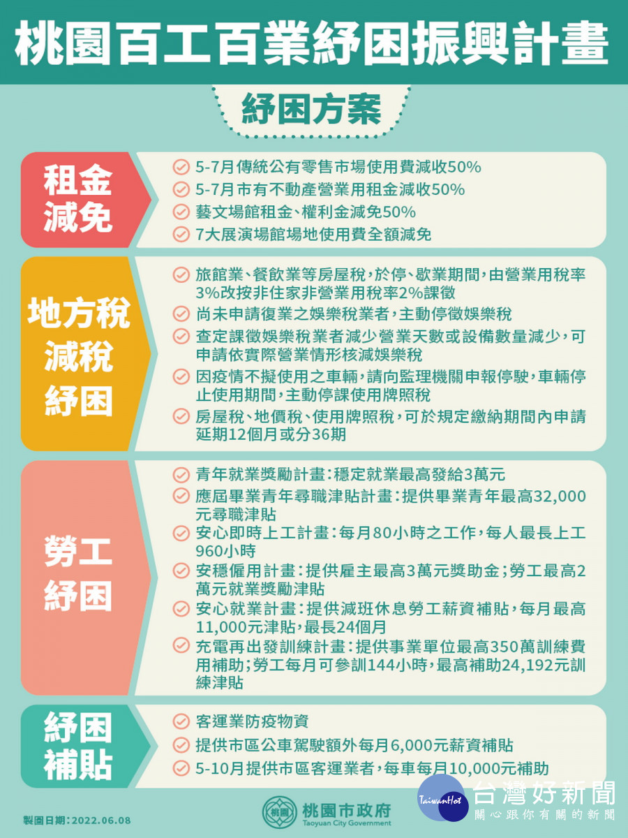 桃園市政府推出「111年桃園市百工百業紓困振興計畫」。