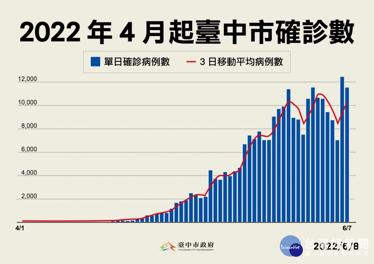 4月起台中確診人數大幅跳升