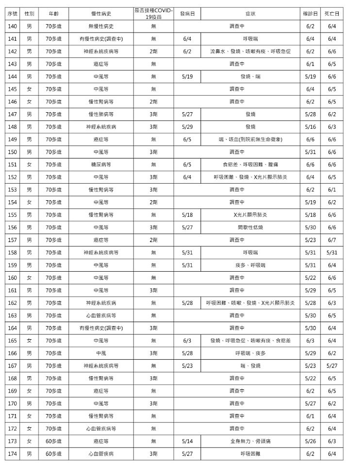 （圖／衛福部疾管署）