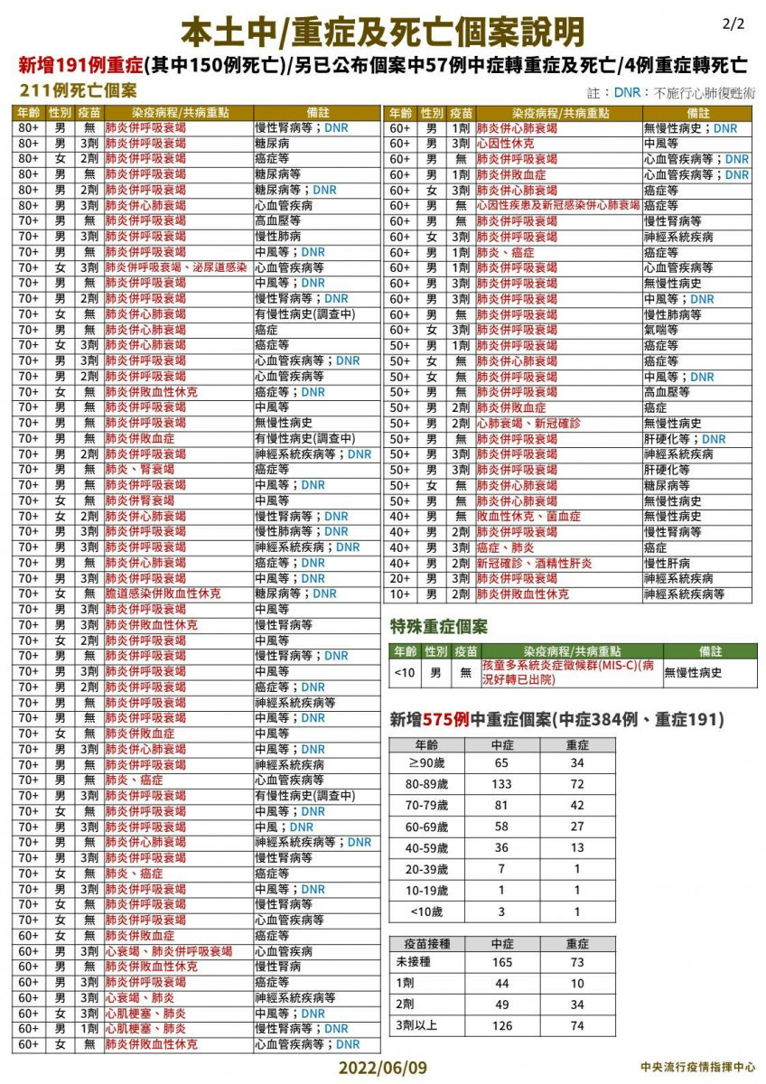 （圖／衛福部疾管署Facebook）