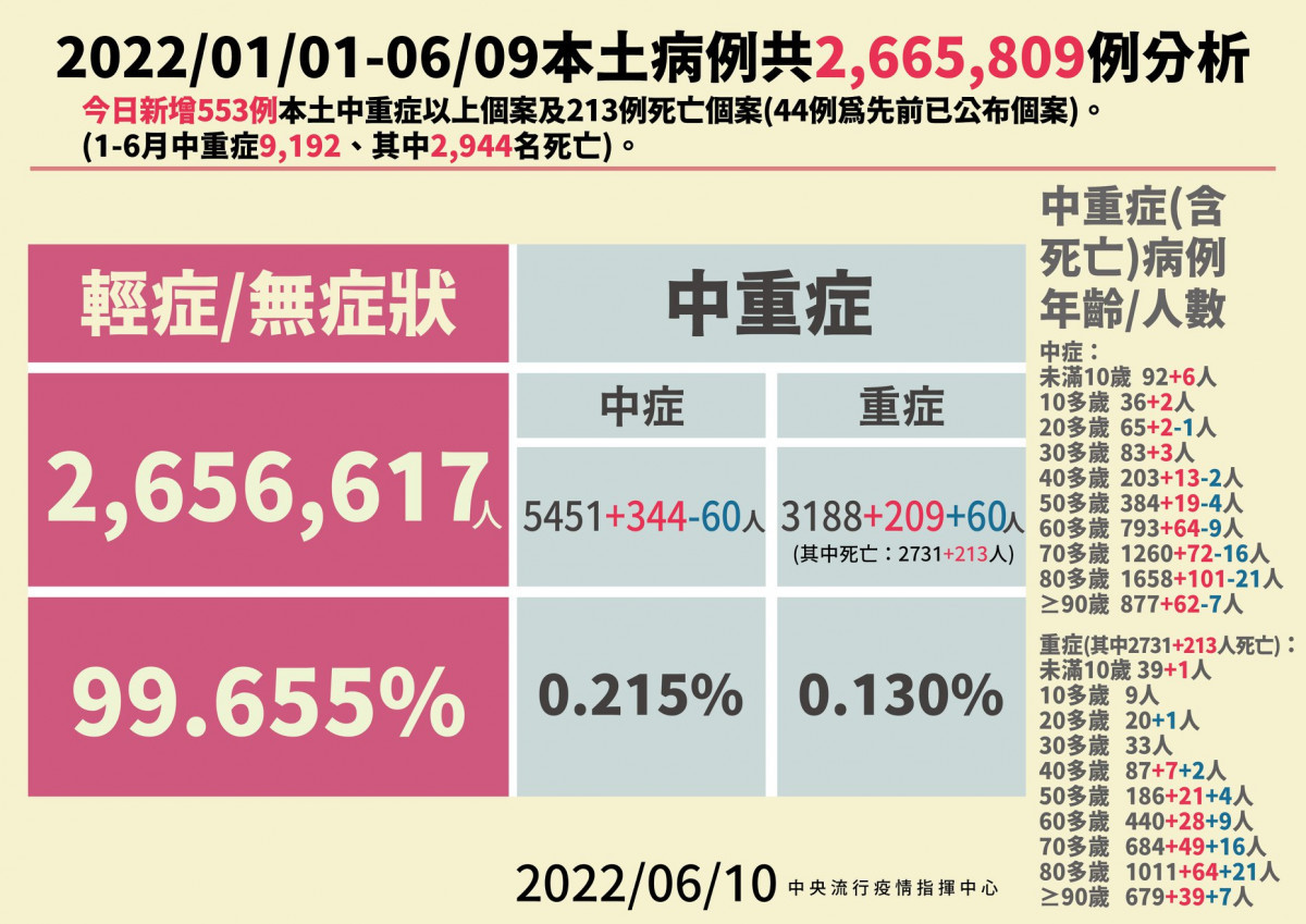 （圖／衛福部疾管署Facebook）