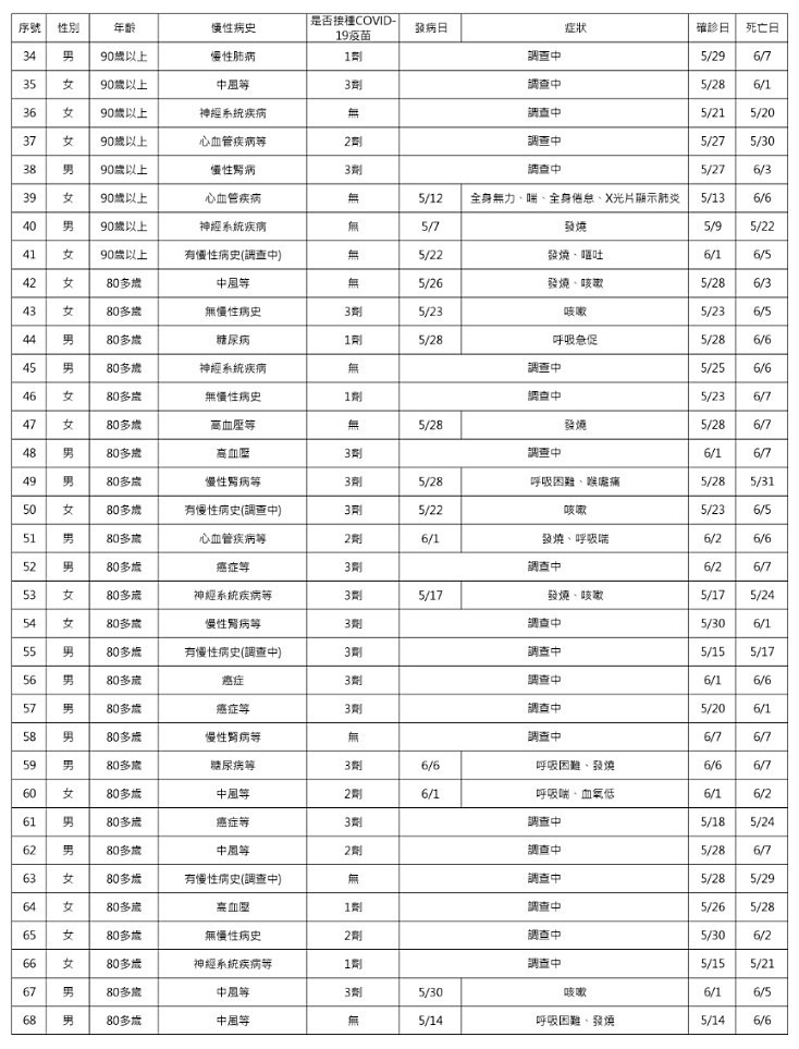 （圖／衛福部疾管署）