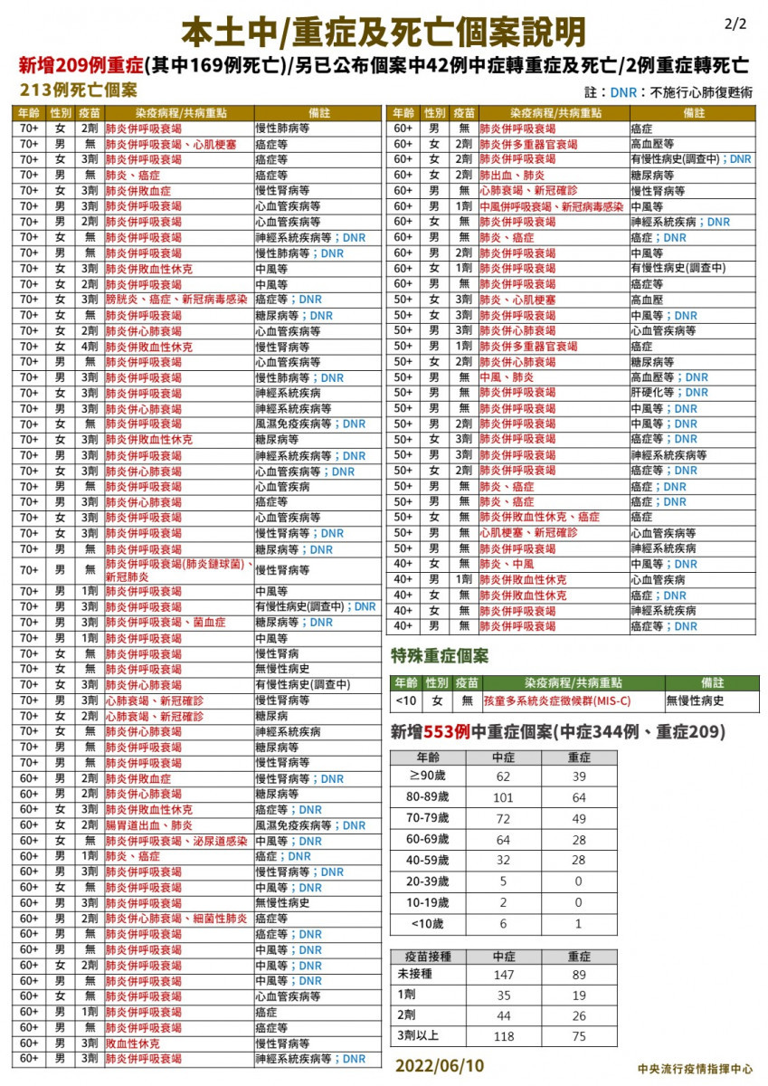 （圖／衛福部疾管署Facebook）