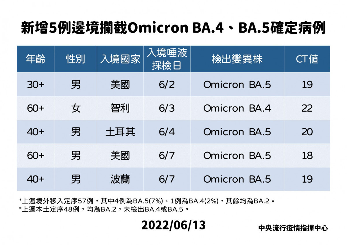 （圖／衛福部疾管署Facebook）