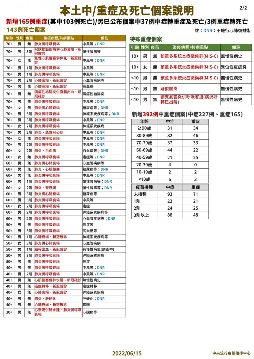 （圖／衛福部疾管署Facebook）