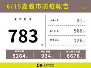 嘉義市6/15新增783例／嘉義市府提供