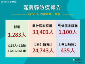 嘉義縣6/15增1283確診／嘉義縣府提供