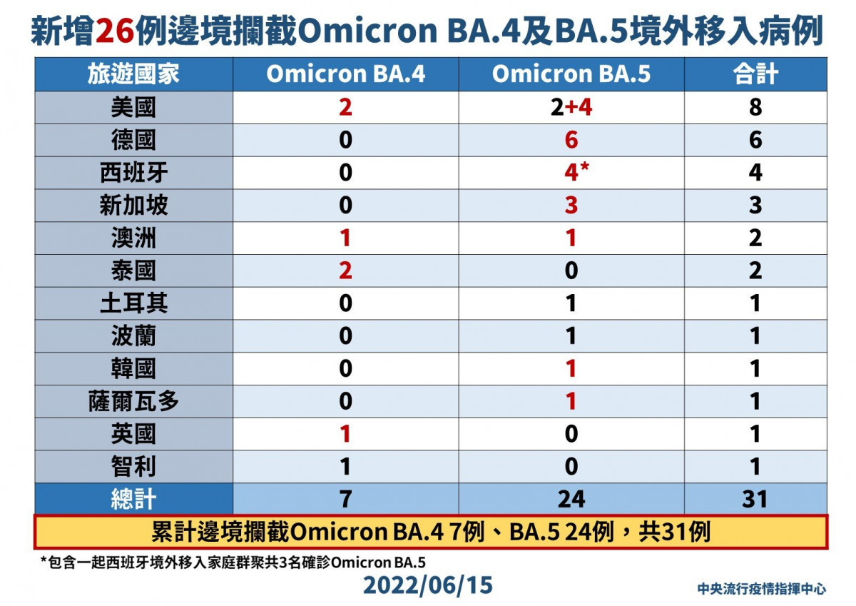 （圖／衛福部疾管署Facebook）