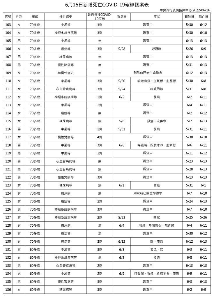 （圖／衛福部疾管署）