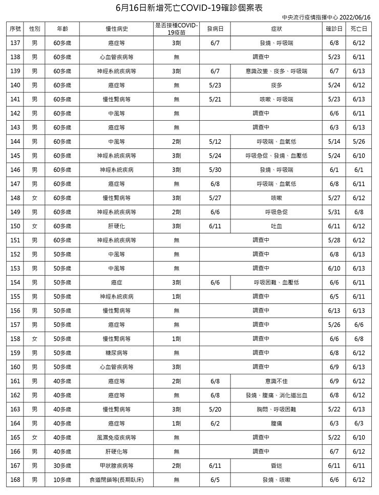 （圖／衛福部疾管署）