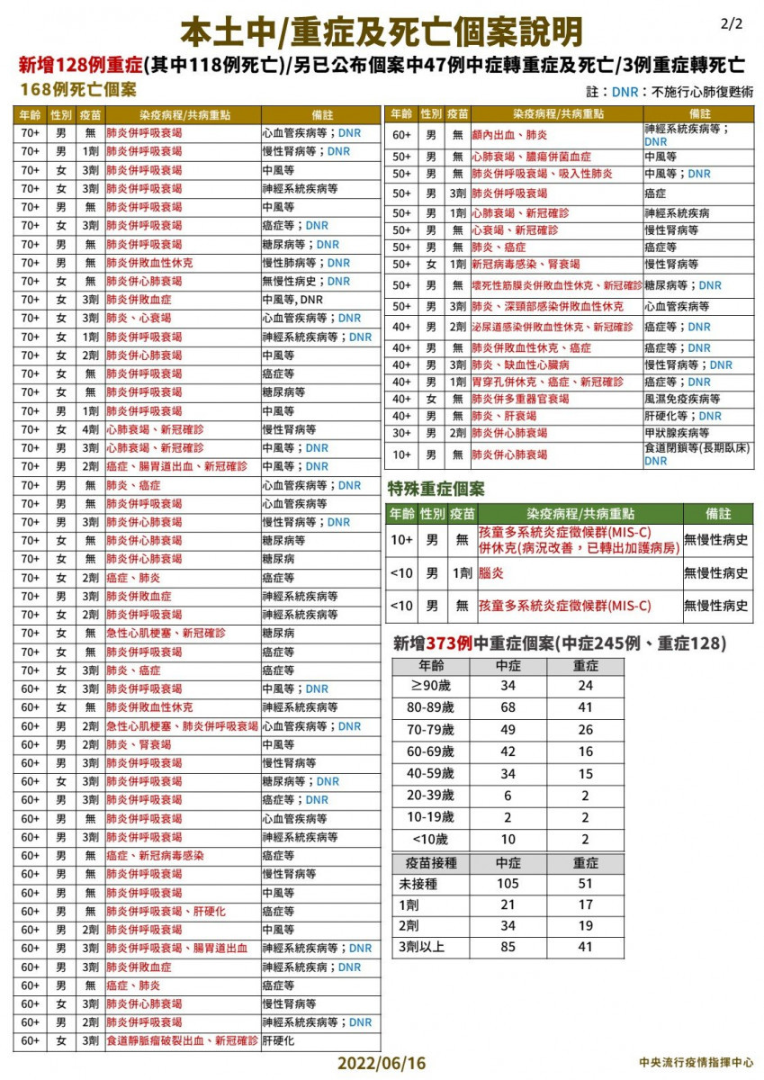 （圖／衛福部疾管署Facebook）