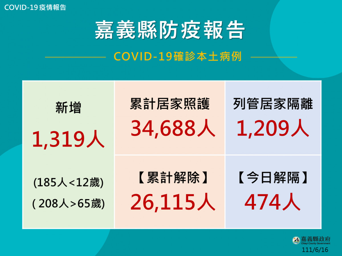 嘉義縣6/16新增1319人確診／嘉義縣府提供