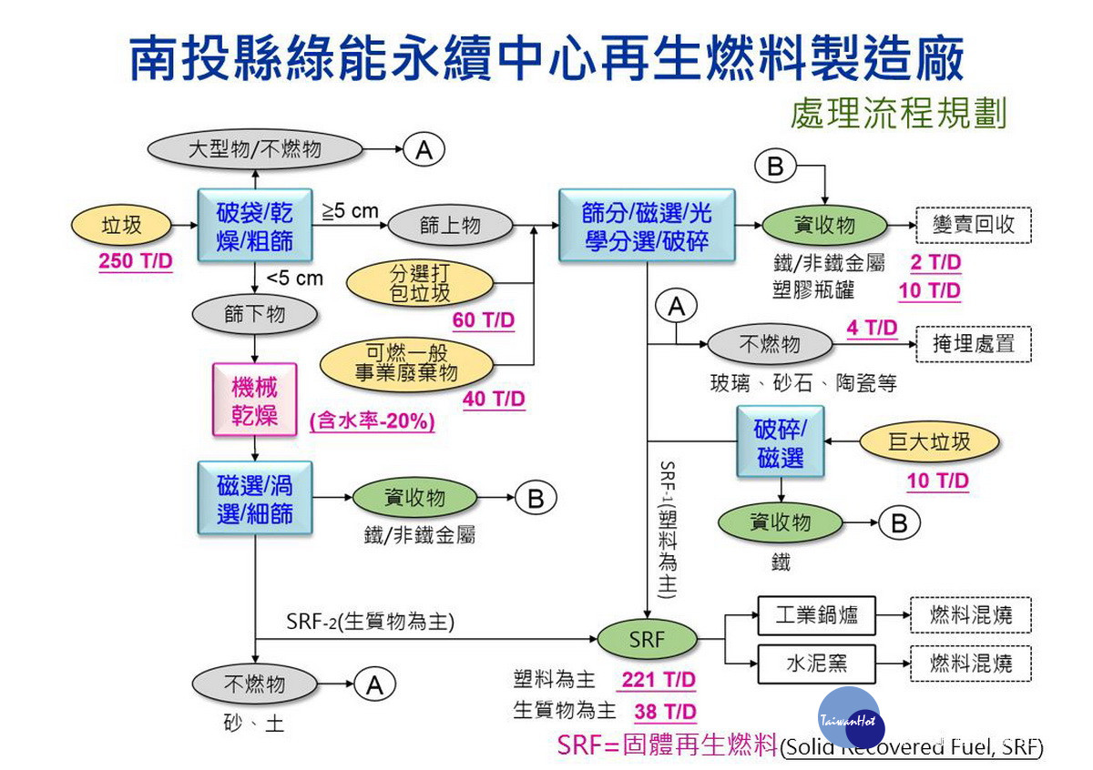 環保局提供處理流程圖。（縣府提供）