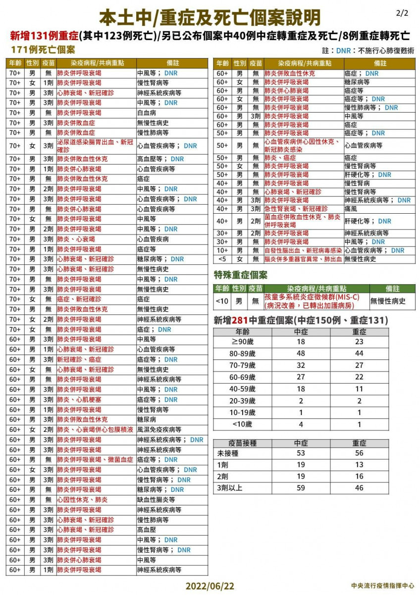 （圖／衛福部疾管署Facebook）