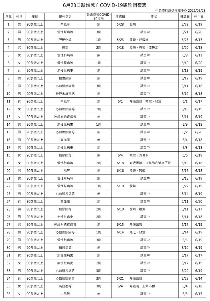 （圖／衛福部疾管署）