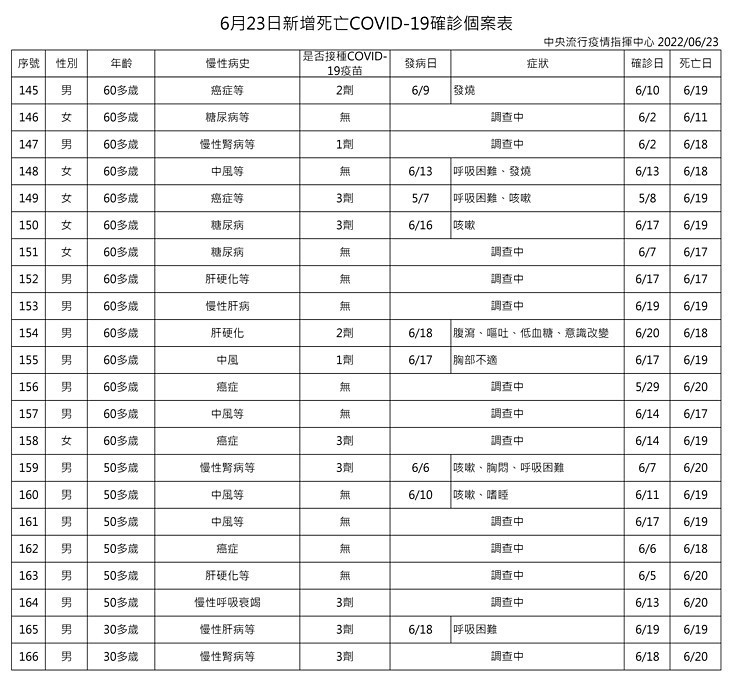 （圖／衛福部疾管署）