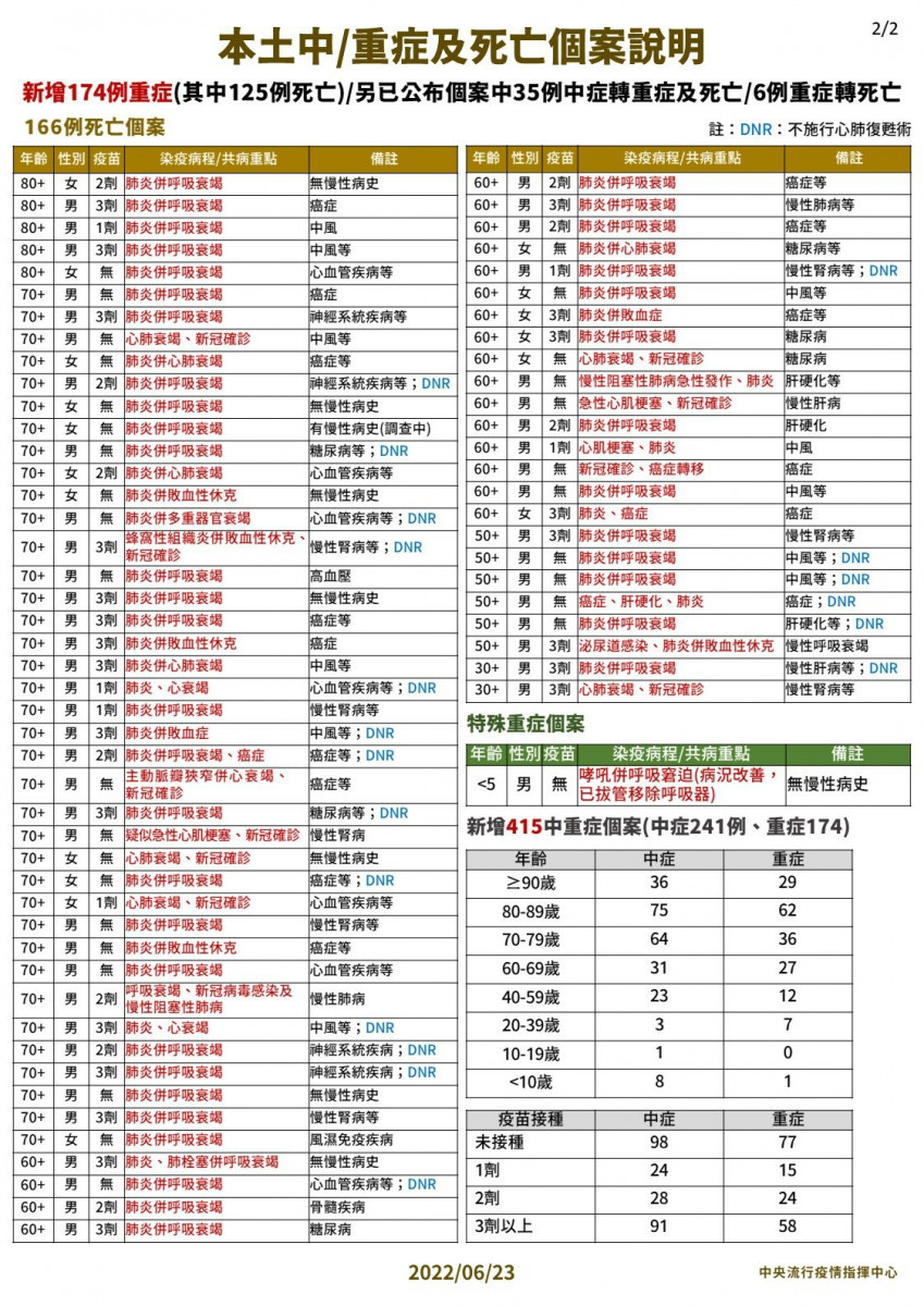 （圖／衛福部疾管署Facebook）