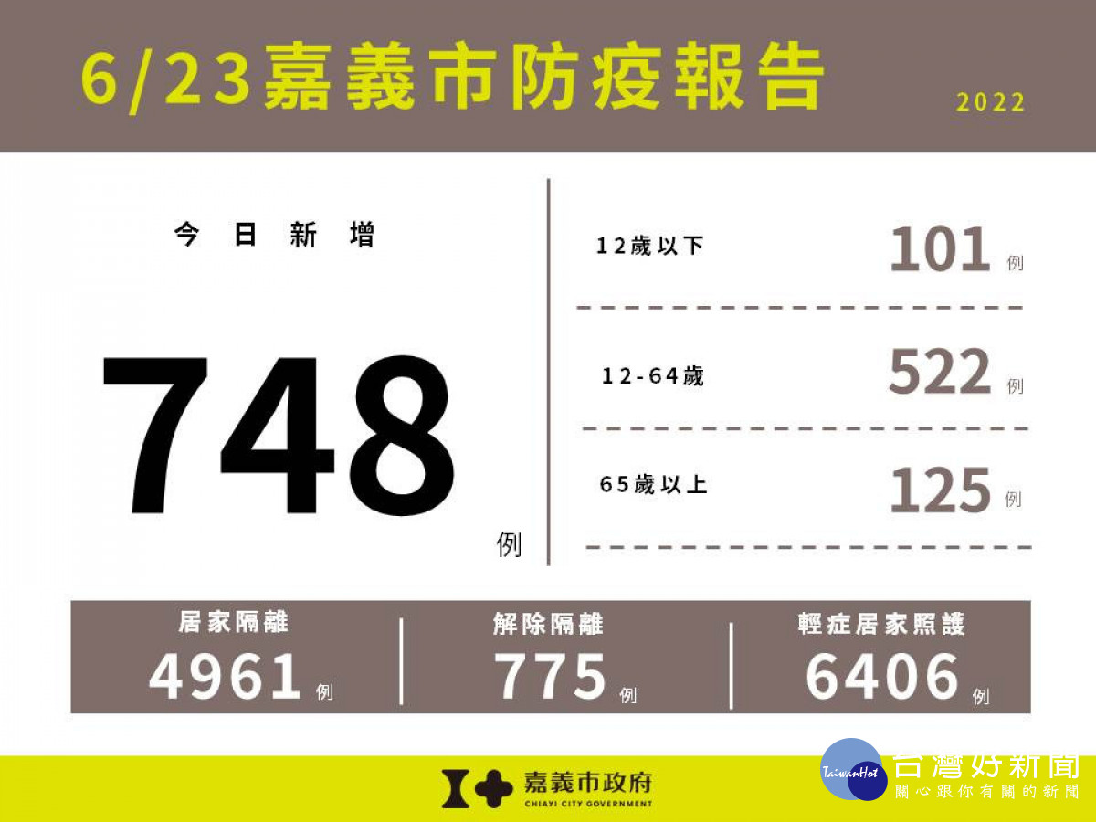 嘉義市6/23新增748例確診／嘉義市府提供