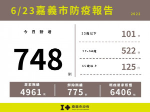 嘉義市6/23新增748例確診／嘉義市府提供