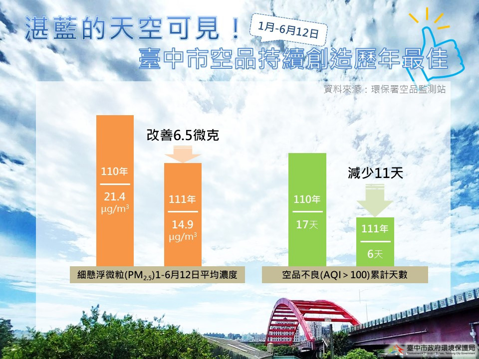 台中市空品持續創造歷年最佳