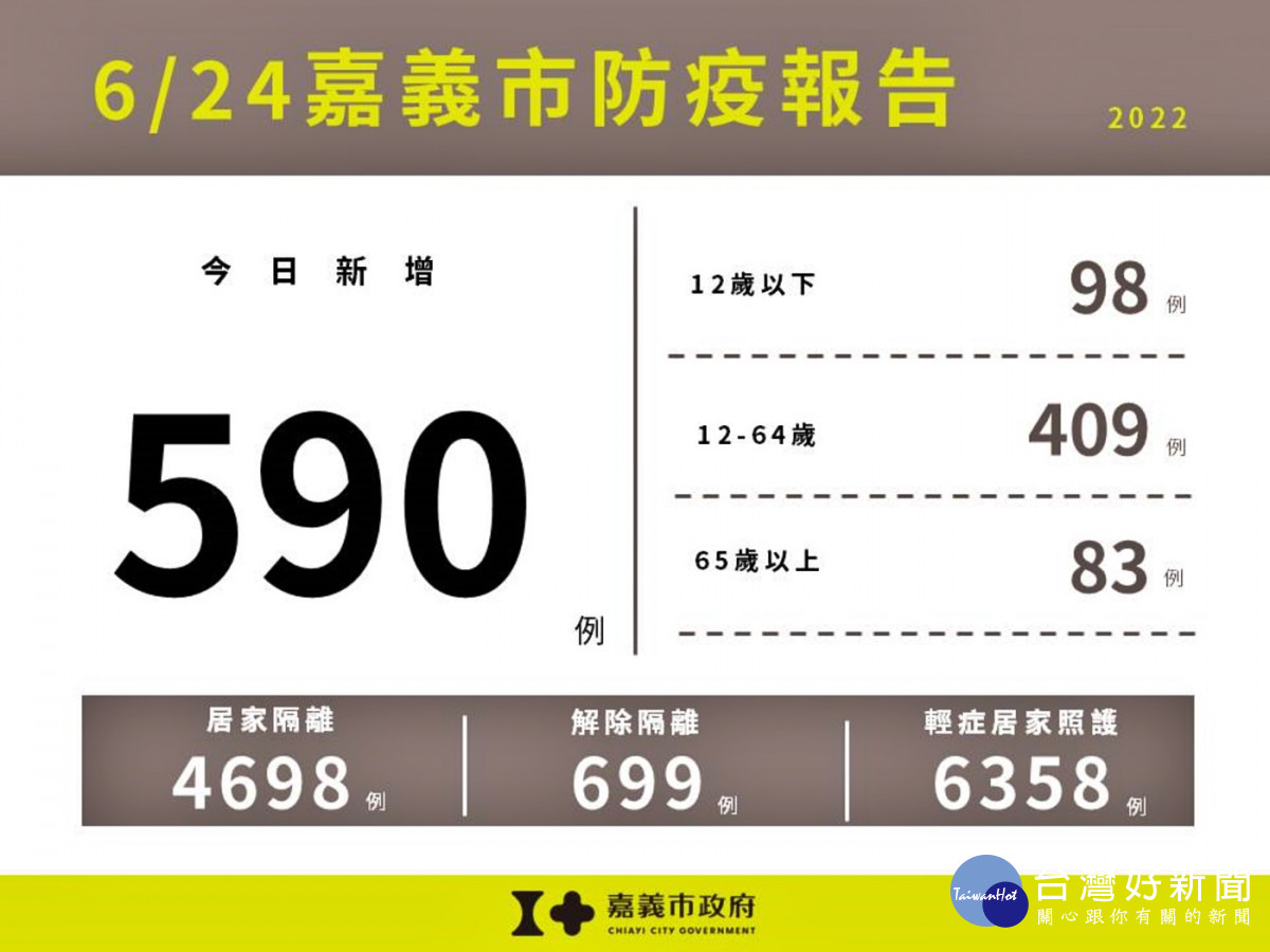 嘉義市6/24新增590例本土確診／嘉義市府提供