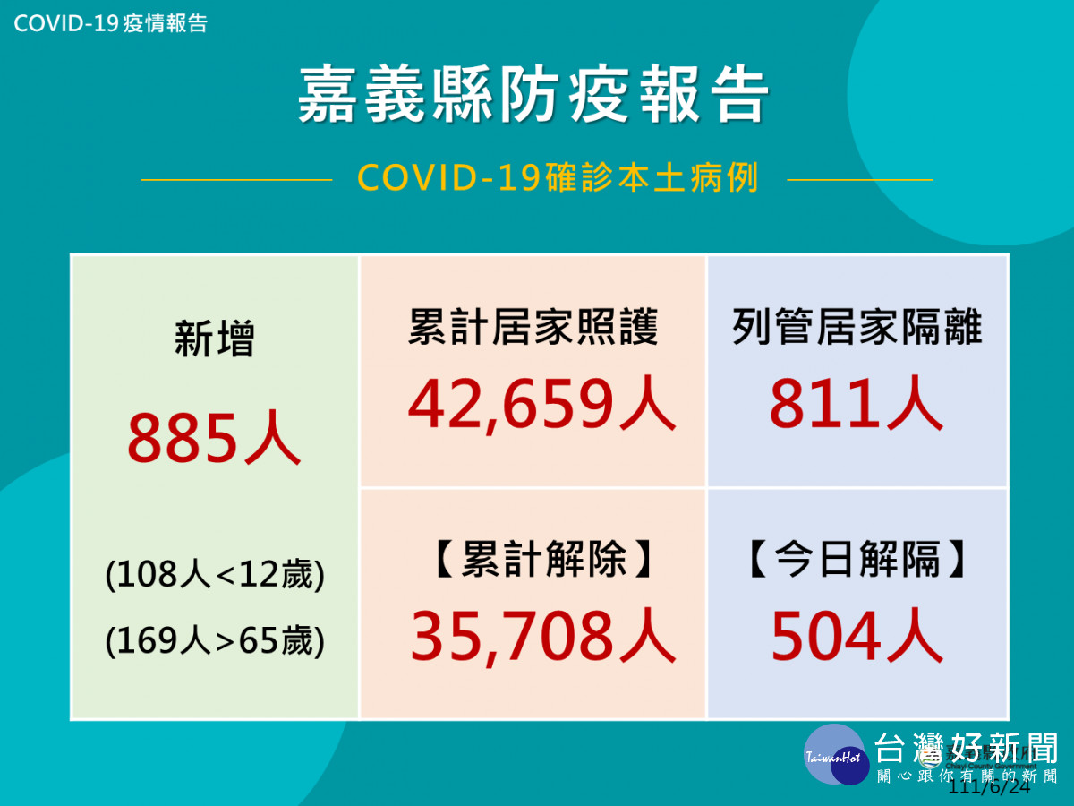 嘉義縣6/24新增885人確診／嘉義縣府提供