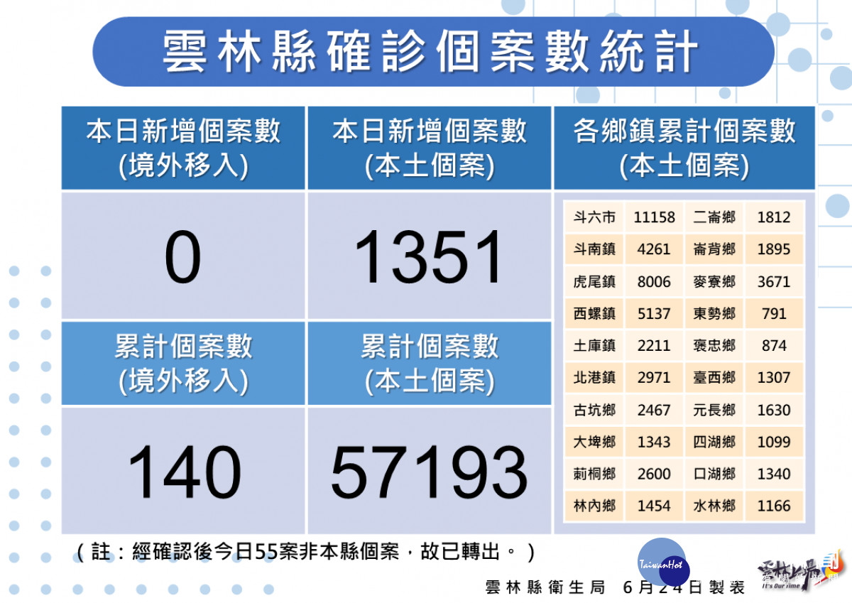 雲林縣6/24新增本土確診1351例／雲林縣府提供